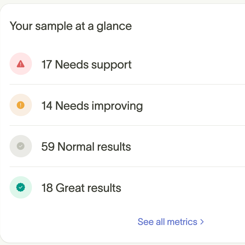 Summary of sample results: 17 need support, 14 need improving, 59 are normal, and 18 are great. Option to see all metrics at the bottom.